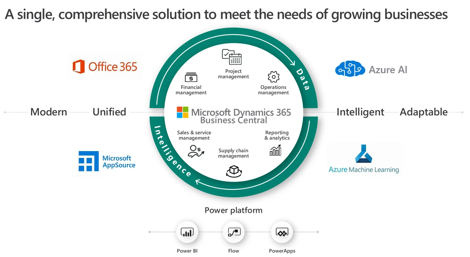 Connected Microsoft business platform including Dynamics 365, Microsoft 365, Power Platform and Azure AI