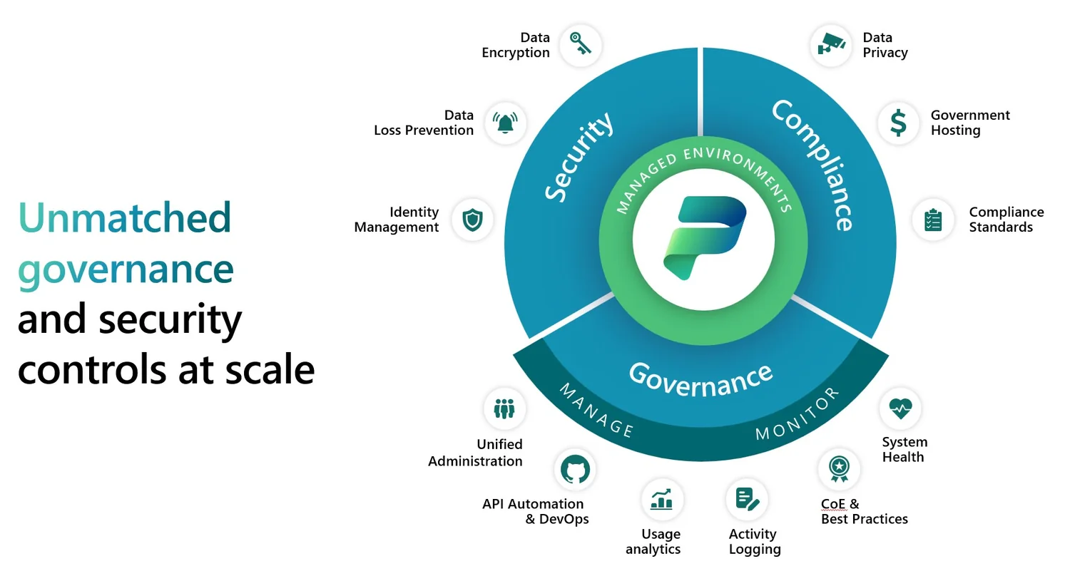 Power Platform governance and security controls